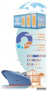 前三季度货物贸易进出口总值同比增长22.7%——外贸量稳质升基础进一步巩固