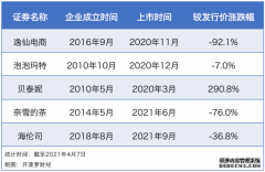 新消费上市一年：谁是亏损之王？谁是赚钱机器？