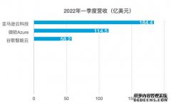 一季度亚马逊、微软、谷歌三大厂云业务营收比较