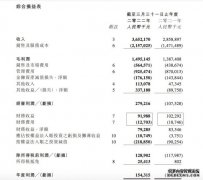 阿里影业2022财年净利润1.54亿元 首次实现扭亏为盈