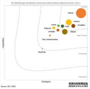 IDC：2022年亚马逊云科技CDN服务升至行业“领导者