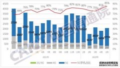 2022年5月国内手机市场出货量2080.5万部 其中5G手机占比85.3%